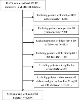 Association between hyperglycemia and adverse clinical outcomes of sepsis patients with diabetes